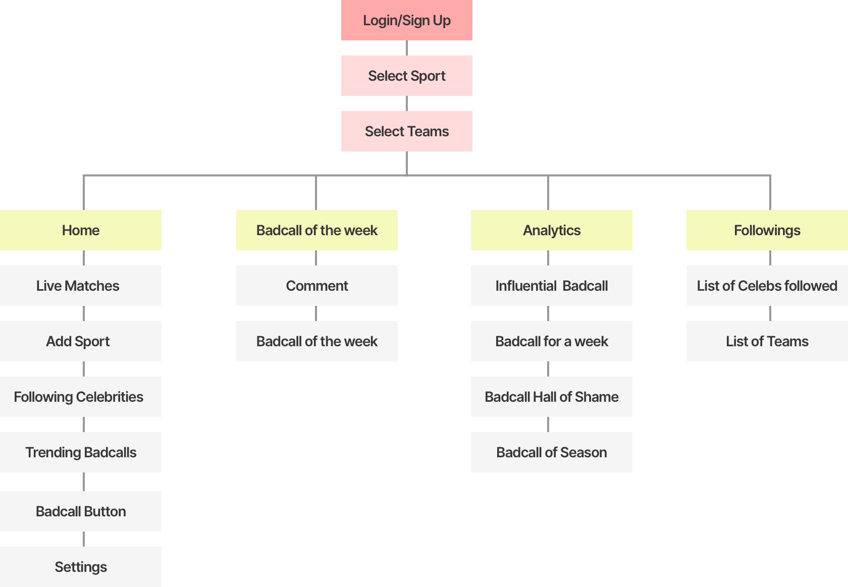 flow chart