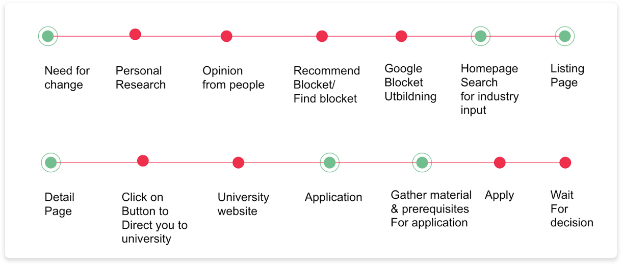 user journey